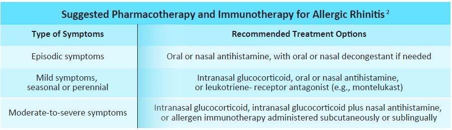 Oral Antihistamines Alone vs in Combination with Leukotriene